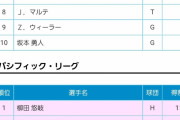 NPBオールスター・HRダービー出場者決定！