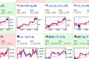 【為替相場】良好な米経済指標、パウエルFRB議長発言により円安傾向か　１ドル１１４．１円付近　クロス円も上昇気味