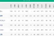 中日38勝49敗　広島37勝50敗　横浜37勝50敗