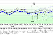 2025年2月の国内景気は2カ月連続で悪化、物価高じわり　個人消費や観光産業が低迷、建設・製造も振るわず