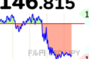 1ドル=146円まで円高が進行、為替を言い訳に値上げした商品は元に戻せよなｗ