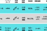 【悲報】コロナワクチン、製造会社によってかなり差があることが判明