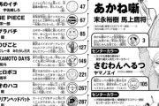 ジャンプ漫画家「マンガ家たちが週刊少年ジャンプに入るための執着が創造性を殺している。みんな同じテンプレートにはめ込もうとしてしまう」