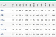 【9/13】●●●●●●●●●●●●●●●●●●●●●●●●●●●中日 ●●●●●●●●●●●●●●●●●●●●●●東京 読売