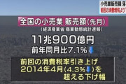 消費税が10%になった10月の小売販売額は前年同月比7.1%減｡前回の増税直後を上回る落ち込み