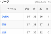 セリーグさん、首位から最下位までか5ゲーム差になる大混戦wwwwwwww
