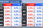 ネットの比例投票先は維新がトップに！ネット調査で自民党支持率と内閣支持率が政権発足後最低を更新！(選挙ドットコム調査)