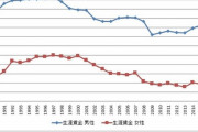 【画像】1990年「生涯賃金は2.8億円です」1992年「2.9億円です」2002年「2.7億円です」2016年「...」