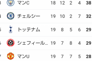 リバプールさん、強すぎてプレミアリーグを崩壊させる･･･