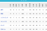 【朗報】日ハムさん、首位まで僅か6.5ゲーム差