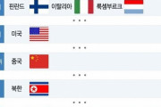 【最新版】韓国人「2022年世界パスポートパワーランキングで韓国が世界2位！」→「じゃあ1位の国はどの国ですか？」　韓国の反応