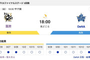 【虎実況】10月17日(水)CS第3戦先発は高橋vsケイ!!この試合で日シリ進出を決めるか？！