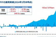 年金運用のGPIF､2023年度は45兆4153億円のプラス