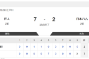 【2軍 巨人vs.日本ハム】7-2で敗北