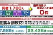 コロナワクチン接種後の死亡疑い事例　7月10日までに1780人