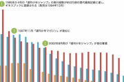 【悲報】漫画雑誌売上、週刊少年サンデーが30万部を切る・・・・・