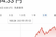 【悲報】1ドル154円　日経平均マイナス800円　実質賃金23ヶ月連続マイナス