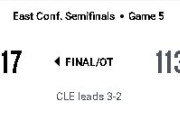 【NBA】DET残り2分9点のリードを溶かし痛恨の敗戦！CLEが3勝2敗とし地区決勝へ王手