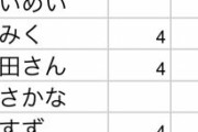 【日向坂46】『ひなちょい』出演メンバーに偏り？メンバー別出演回数がこちら。