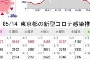 【緊急】東京のコロナ感染者数、急激にバグる…