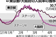 【悲報】大阪の病院は「もう余力ない」…入院率１０％、受け入れ先「調整中」は３３００人