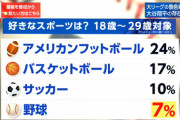 【悲報】ヤフー「これが弊社が推すスポーツの序列です」→炎上wywywywywywywywywywywy