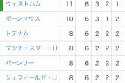 【悲報】プレミアリーグ順位表、何かがおかしい