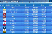 球団別パワプロ対戦成績ｗｗｗｗ