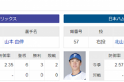 【急募】日ハムが明日の山本由伸相手に勝つ方法
