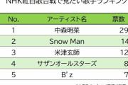 【音楽】紅白歌合戦で「この人が出たら絶対見る」歌手ランキング　3位「米津玄師」2位「Snow Man」圧勝の1位は…  [muffin★]