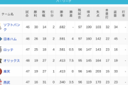 パ・リーグ 順位表 (5/29)