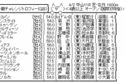 4/2(土) ダービー卿チャレンジトロフィー(GⅢ)