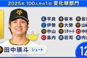 【すぽると】田中瑛斗、100人分の1位の歴史上初めて『シュート』で頂点に