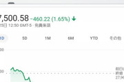 【緊急速報】ダウ、派手にやばい【株価見ろ】