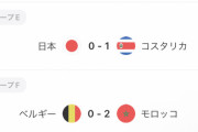 【悲報】あのベルギーがモロッコに負けた件ｗｗｗｗｗｗｗｗｗ