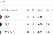 【朗報】阪神、ガチのマジで優勝してしまうかもしれない..