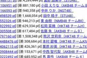 悲報！中井りかさん1位に610万ポイントも離される！！