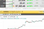 ビットコイン、６５０万円突破ｗｗｗｗｗｗｗ