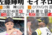 【NPBアワード】セMVPは阪神佐藤輝明！ダントツ1308点獲得「大山さんに『ありがとう』」