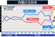 高市内閣の支持率72％ｗｗｗｗｗｗｗｗｗｗｗｗｗ