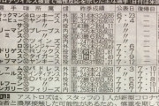 【悲報】MLBさん、チャプマンら大物が続々とコロナに罹りまくる…これ本当に開幕して大丈夫なのかよ