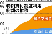【福祉】生活困窮者へのコロナ特例貸付の総額１兆円越え…自己破産が大量発生し支援現場死亡