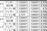 セーラー服の価格差、学校間で最大６万円…公立中高の制服調査した公取委「少しでも安価に供給を」