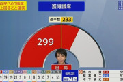 衆院選 自民 単独で300議席を上回ることが確実