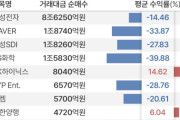 信用って大事なんだね　〜　【韓国経済】世界の株式市場の中で最下位のKOSPI(-3.7%)とKOSDAQ(-14.3%)