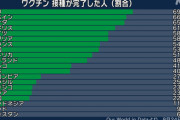 国民の70%が抗体持てば集団免疫で感染が収まる 既に7000万人が接種ってあれ？