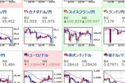 【為替相場】株価下落に引っ張られドル円・クロス円共に円高方向。米中関係にも懸念か。