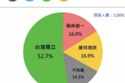 【世論】　台湾国民、「中国から独立する」が過半数を上回る　「現状維持」は激減、わずか16％のみ　最新台湾世論調査【台湾加油・日本も防共を】