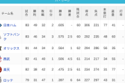 パ・リーグ 順位表 (7/13)