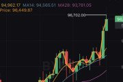 【速報】ビットコイン、95,000ドルを一気に突き抜けて96,000ドル台に到達するwwwwwwwwww【BTC】